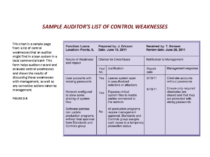 SAMPLE AUDITOR’S LIST OF CONTROL WEAKNESSES This chart is a sample page from a