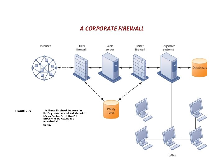 A CORPORATE FIREWALL FIGURE 8 -5 The firewall is placed between the firm’s private