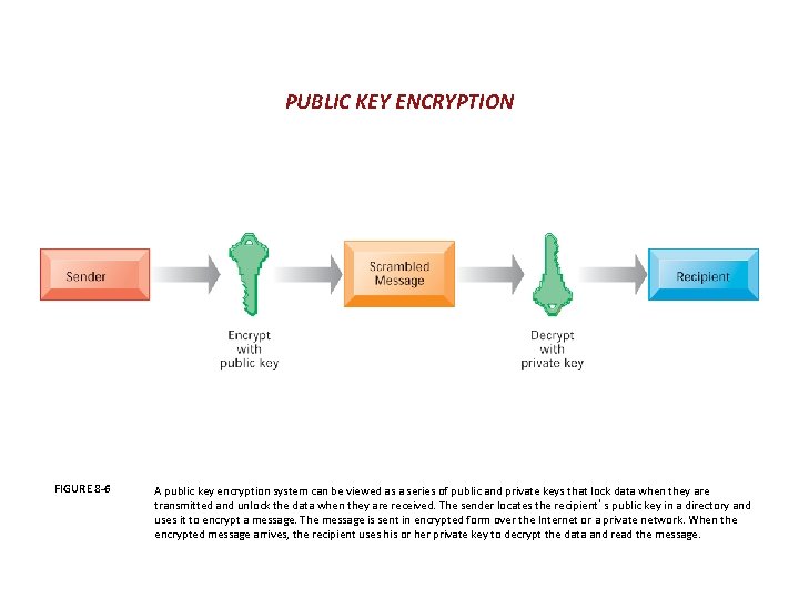 PUBLIC KEY ENCRYPTION FIGURE 8 -6 A public key encryption system can be viewed
