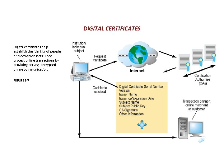 DIGITAL CERTIFICATES Digital certificates help establish the identity of people or electronic assets. They