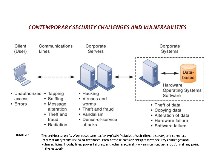 CONTEMPORARY SECURITY CHALLENGES AND VULNERABILITIES FIGURE 8 -1 The architecture of a Web-based application