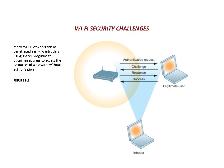 WI-FI SECURITY CHALLENGES Many Wi-Fi networks can be penetrated easily by intruders using sniffer