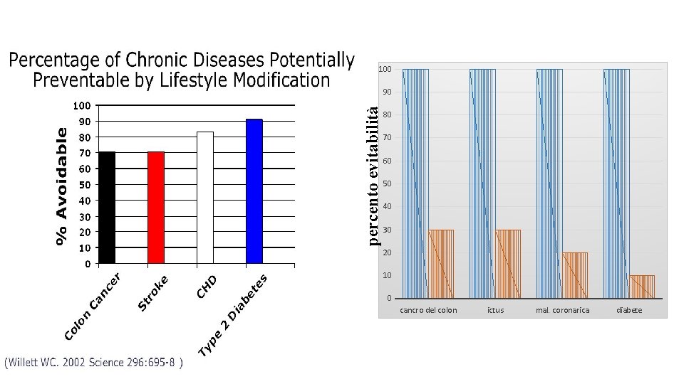 100 percento evitabilità 90 80 70 60 50 40 30 20 10 0 cancro