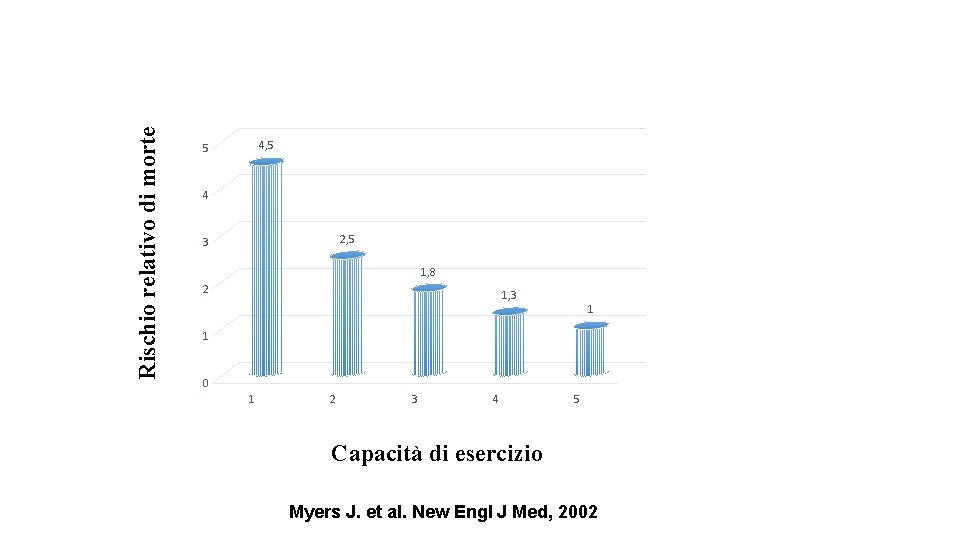 Rischio relativo di morte Soggetti sani 4, 5 5 4 2, 5 3 1,