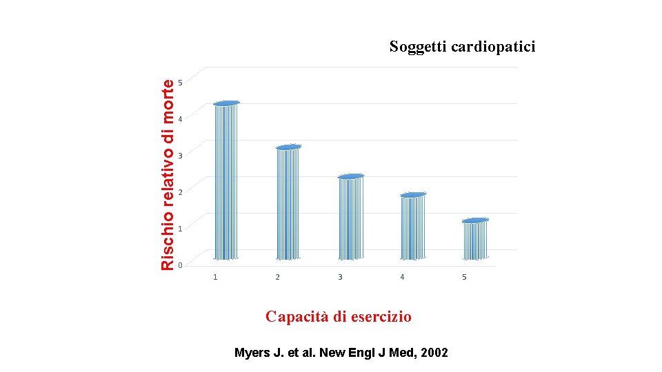 Rischio relativo di morte Soggetti cardiopatici 5 4 3 2 1 0 1 2