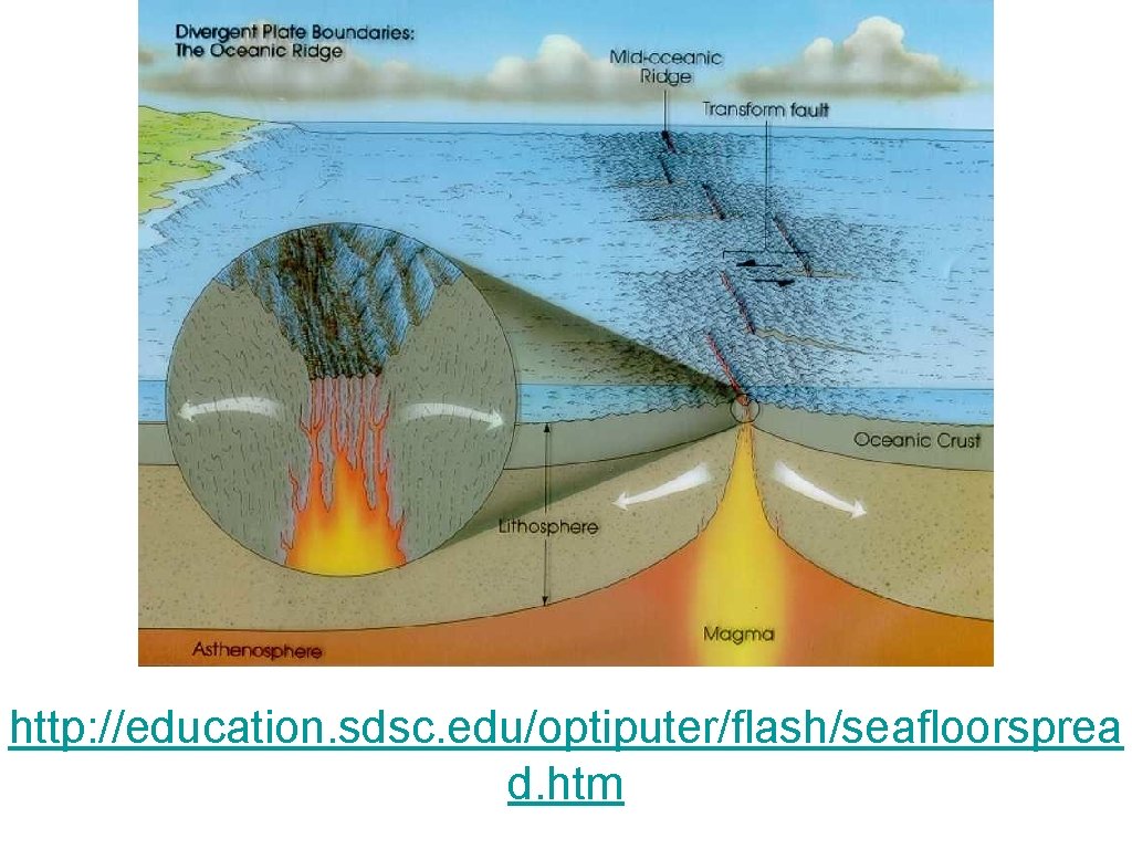 http: //education. sdsc. edu/optiputer/flash/seafloorsprea d. htm 