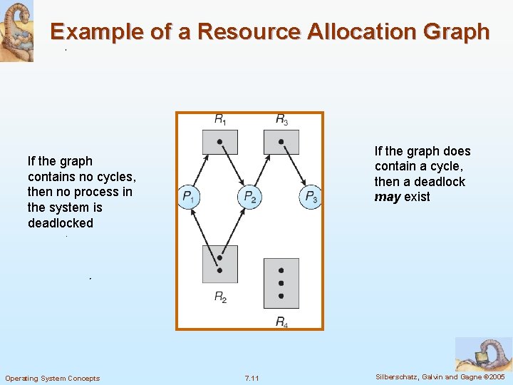Example of a Resource Allocation Graph If the graph does contain a cycle, then
