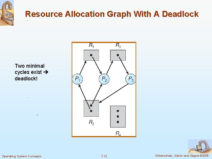Resource Allocation Graph With A Deadlock Two minimal cycles exist deadlock! Operating System Concepts