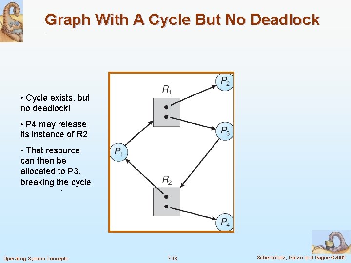 Graph With A Cycle But No Deadlock • Cycle exists, but no deadlock! •