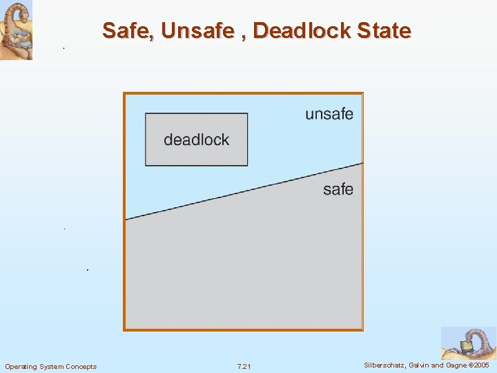 Safe, Unsafe , Deadlock State Operating System Concepts 7. 21 Silberschatz, Galvin and Gagne