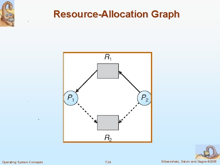 Resource-Allocation Graph Operating System Concepts 7. 24 Silberschatz, Galvin and Gagne © 2005 