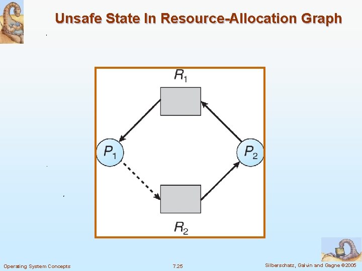 Unsafe State In Resource-Allocation Graph Operating System Concepts 7. 25 Silberschatz, Galvin and Gagne