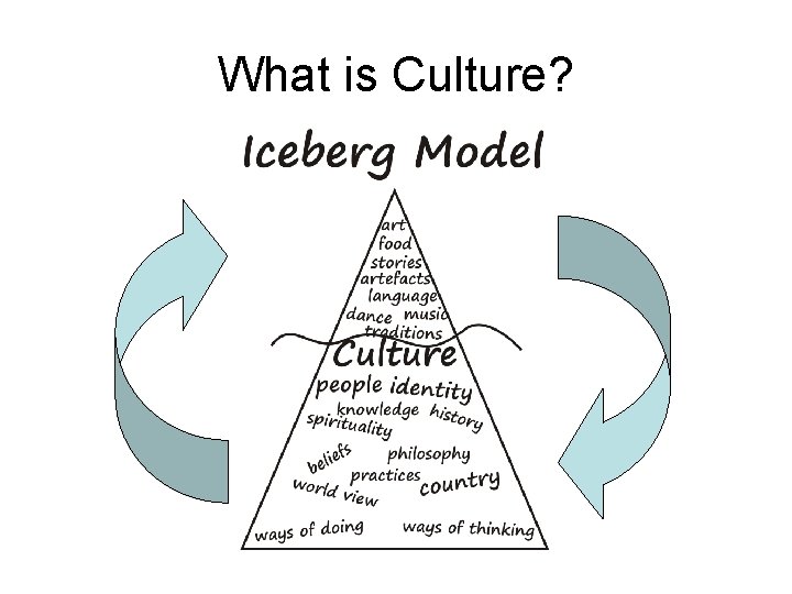 What is Culture? 