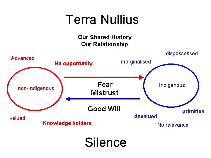 Terra Nullius Our Shared History Our Relationship dispossessed Advanced No opportunity non-Indigenous marginalised Fear