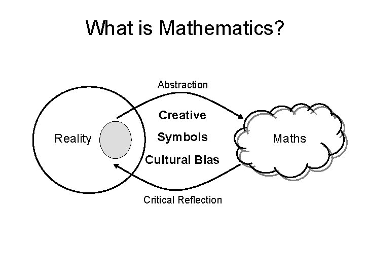 What is Mathematics? Abstraction Creative Reality Symbols Cultural Bias Critical Reflection Maths 