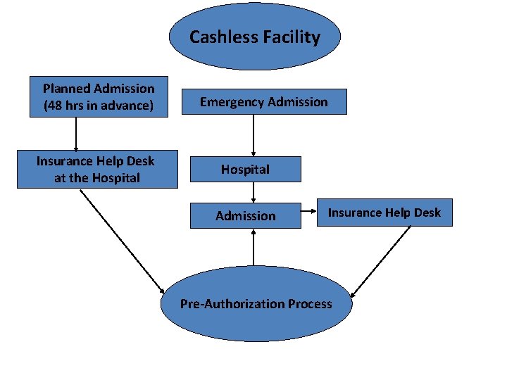 Cashless Facility Planned Admission (48 hrs in advance) Insurance Help Desk at the Hospital