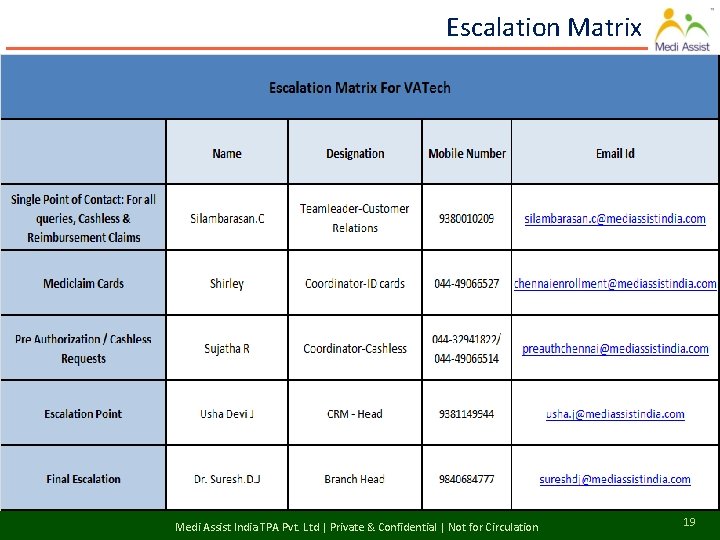 Escalation Matrix Medi Assist India TPA Pvt. Ltd | Private & Confidential | Not