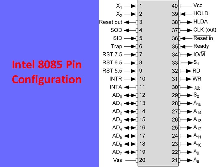 Intel 8085 Pin Configuration 8085 19 
