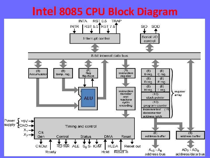 Intel 8085 CPU Block Diagram ALU 3 