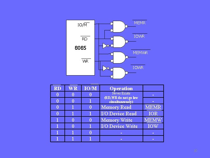 MEMR IO/M IOWR RD 8085 MEMWR WR IOWR RD 0 0 1 1 WR