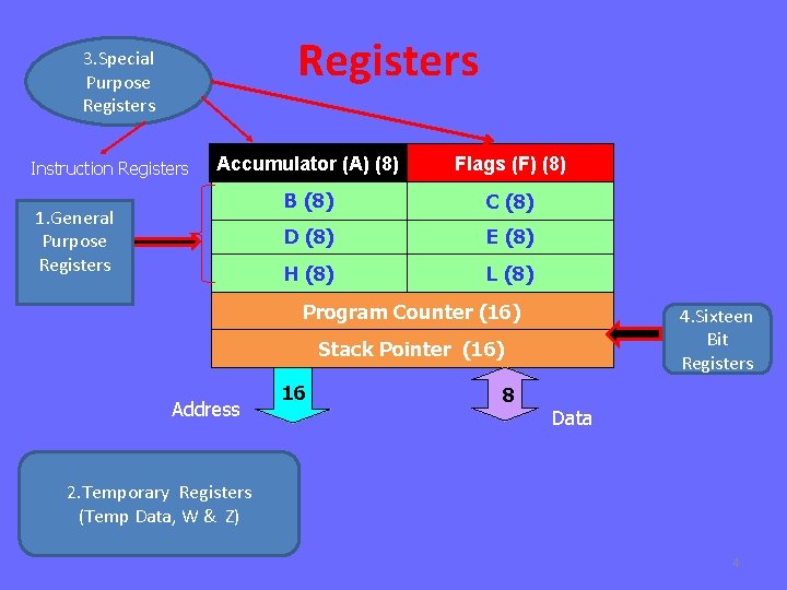 Registers 3. Special Purpose Registers Instruction Registers Accumulator (A) (8) Flags (F) (8) B