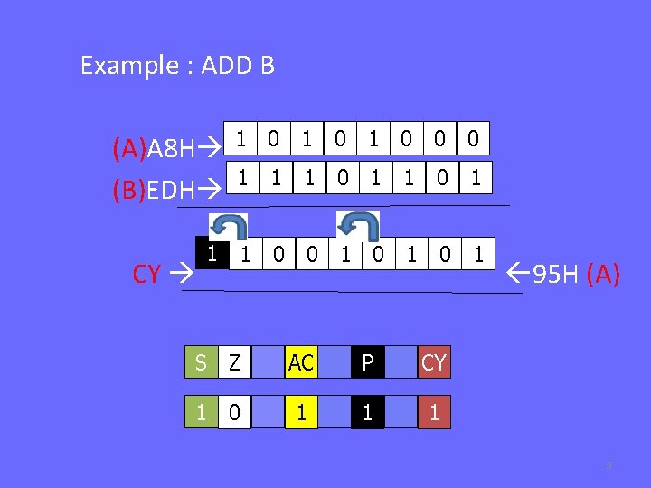Example : ADD B (A)A 8 H (B)EDH CY 1 1 0 1 0