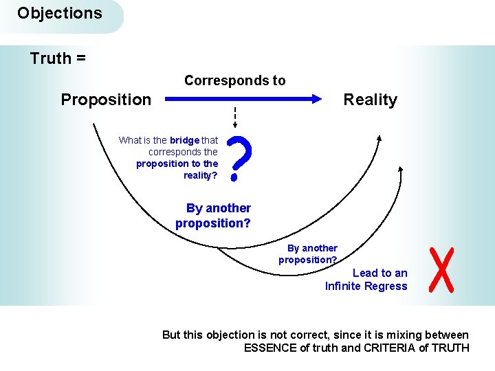 Objections Truth = Corresponds to Proposition Reality What is the bridge that corresponds the