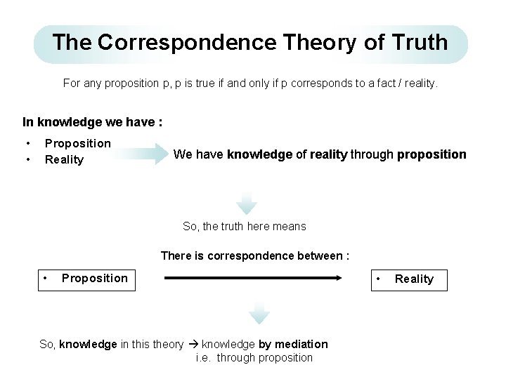 The Correspondence Theory of Truth For any proposition p, p is true if and