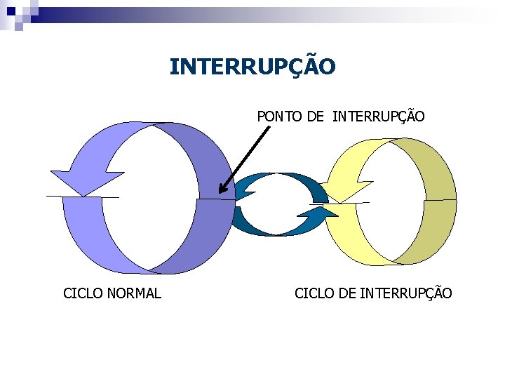 INTERRUPÇÃO PONTO DE INTERRUPÇÃO CICLO NORMAL CICLO DE INTERRUPÇÃO 