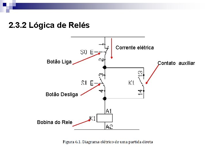 2. 3. 2 Lógica de Relés Corrente elétrica Botão Liga Botão Desliga Bobina do