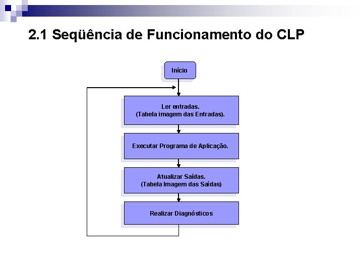 2. 1 Seqüência de Funcionamento do CLP Início Ler entradas. (Tabela imagem das Entradas).