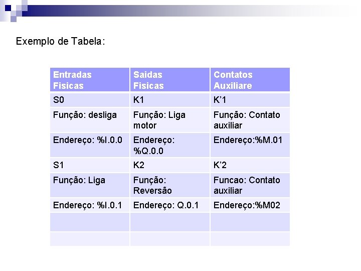 Exemplo de Tabela: Entradas Fisicas Saidas Fisicas Contatos Auxiliare S 0 K 1 K’