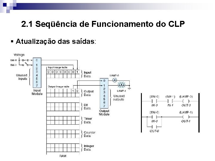 2. 1 Seqüência de Funcionamento do CLP § Atualização das saídas: 