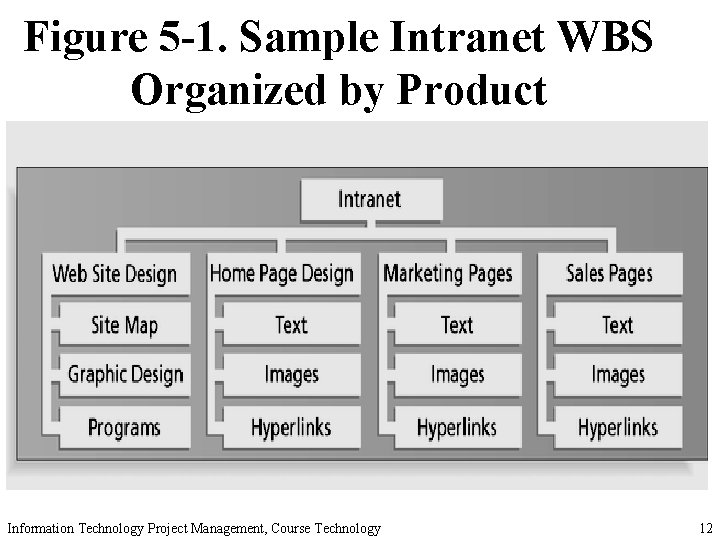 Figure 5 -1. Sample Intranet WBS Organized by Product Information Technology Project Management, Course