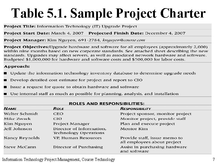 Table 5. 1. Sample Project Charter Information Technology Project Management, Course Technology 7 