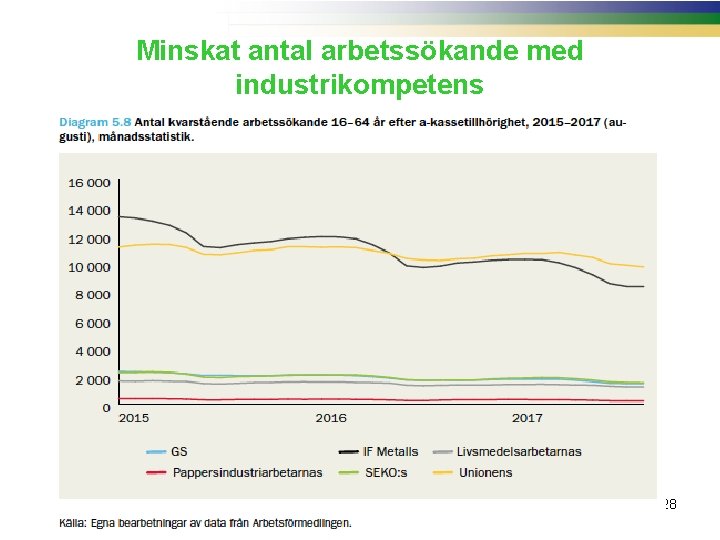 Minskat antal arbetssökande med industrikompetens 28 