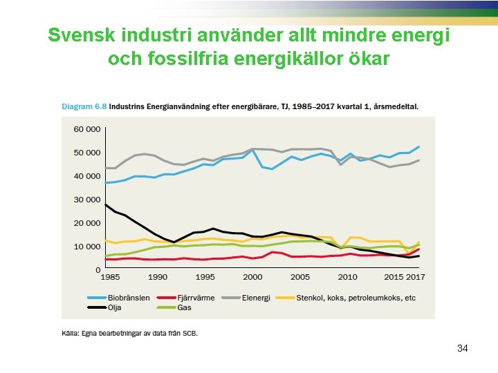 Svensk industri använder allt mindre energi och fossilfria energikällor ökar 34 