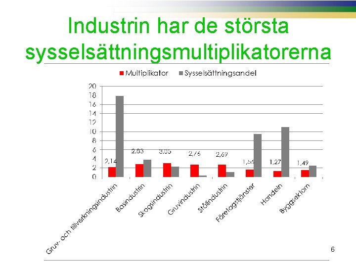 Industrin har de största sysselsättningsmultiplikatorerna 6 