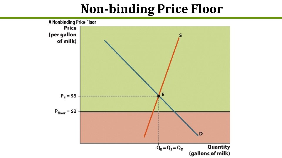 Non-binding Price Floor 