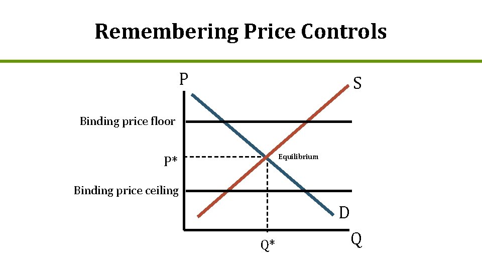 Remembering Price Controls P S Binding price floor Equilibrium P* Binding price ceiling D