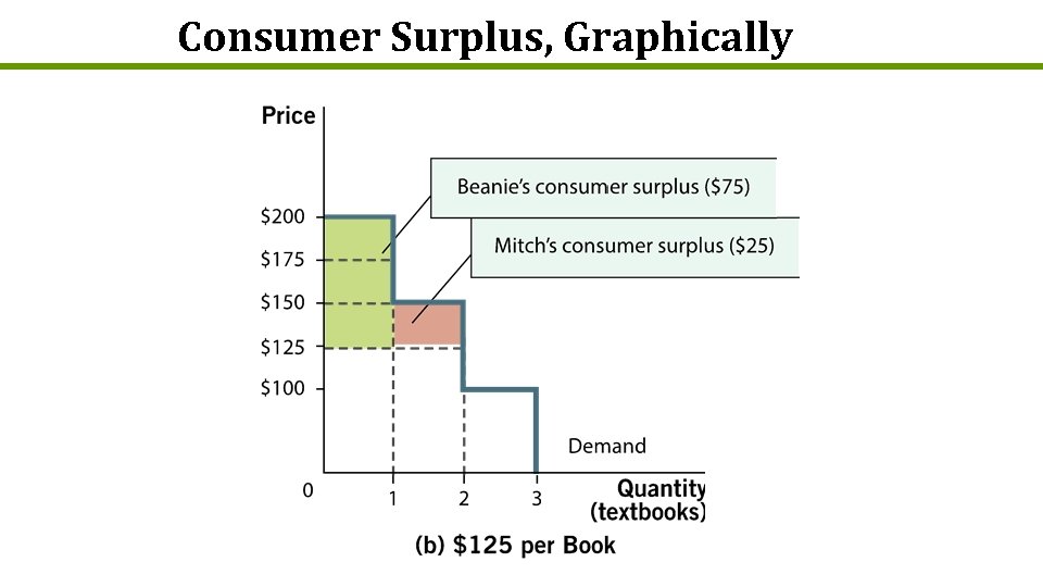 Consumer Surplus, Graphically 