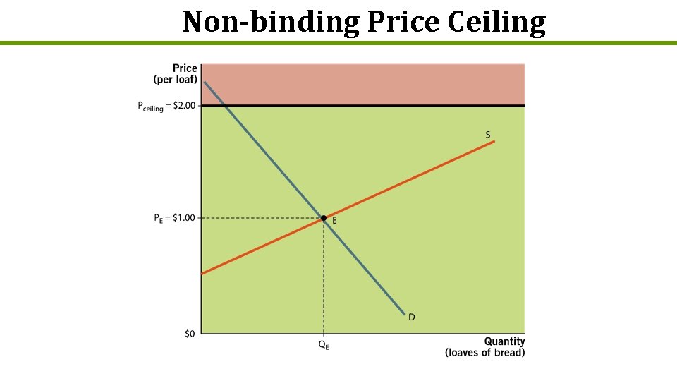 Non-binding Price Ceiling 