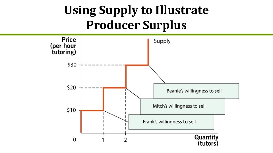 Using Supply to Illustrate Producer Surplus 