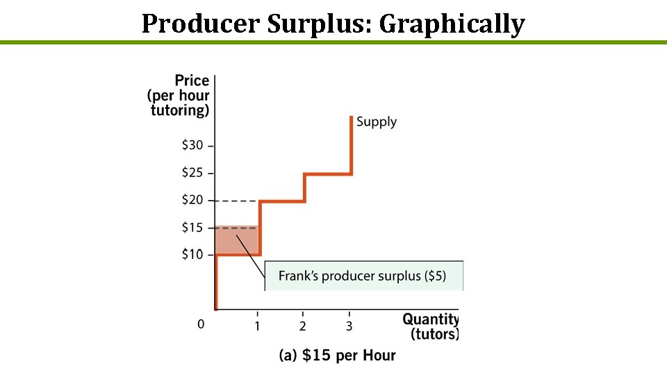 Producer Surplus: Graphically 