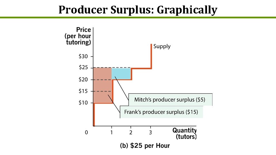 Producer Surplus: Graphically 