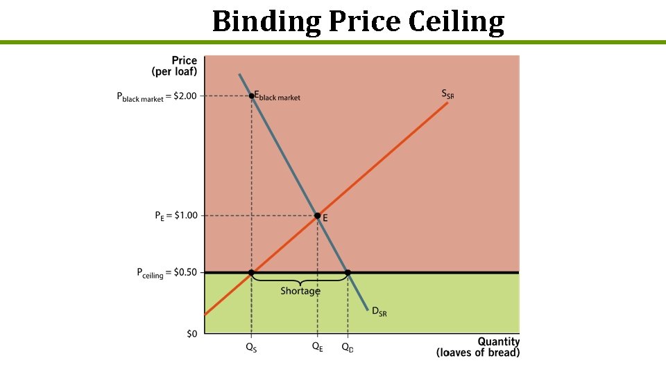 Binding Price Ceiling 