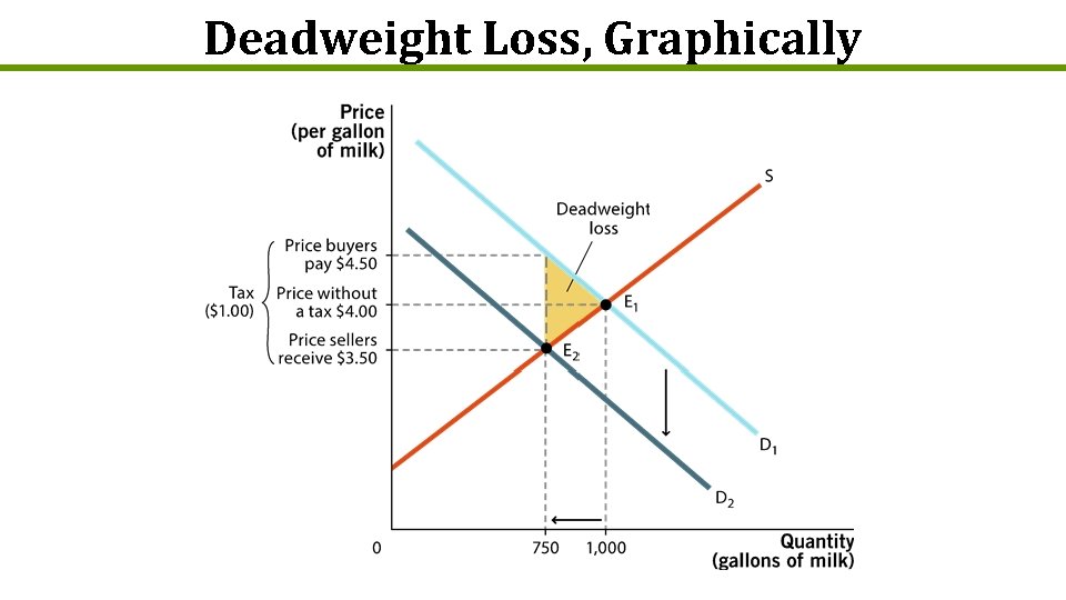 Deadweight Loss, Graphically 