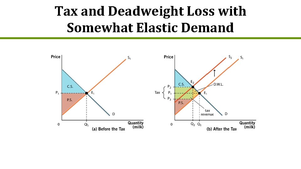 Tax and Deadweight Loss with Somewhat Elastic Demand 