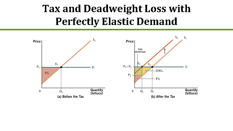 Tax and Deadweight Loss with Perfectly Elastic Demand 
