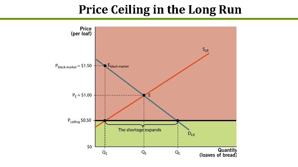 Price Ceiling in the Long Run 